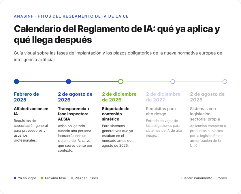 Timeline Timeline