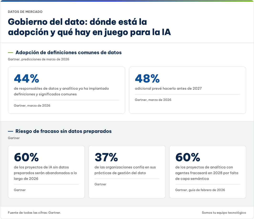 Gobierno del dato: adopción y riesgo para la IA (Gartner)